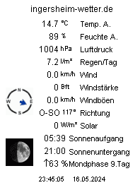 Wetterdaten Ingersheim